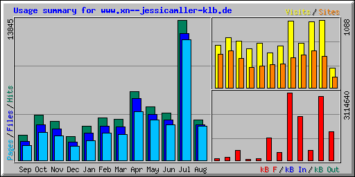 Usage summary for www.xn--jessicamller-klb.de